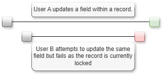 Record Locking Diagram.png